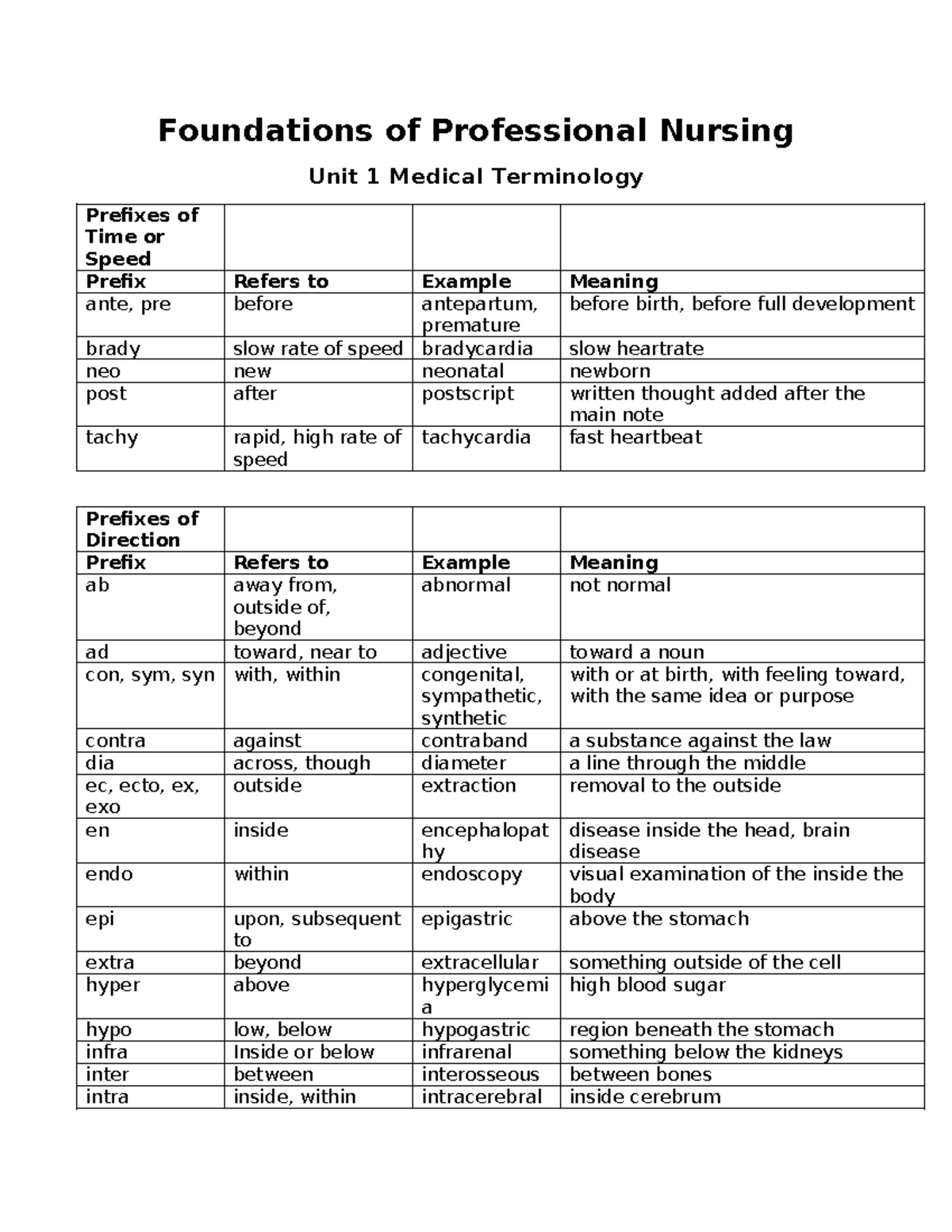 Unit 1 Medical Terminology - Foundations of Professional Nursing Unit 1 ...