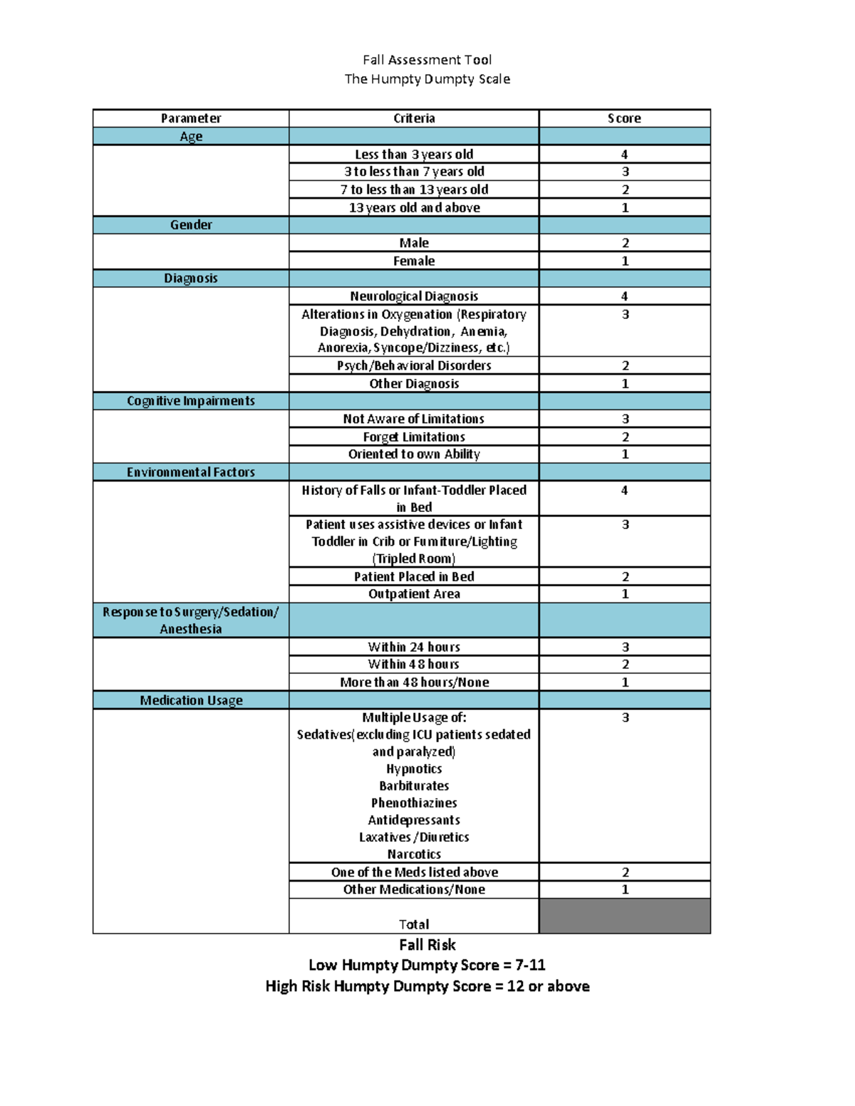 Humpty Dumpty Fall Assessment Scale: Patient Risk Evaluation Tool - Studocu