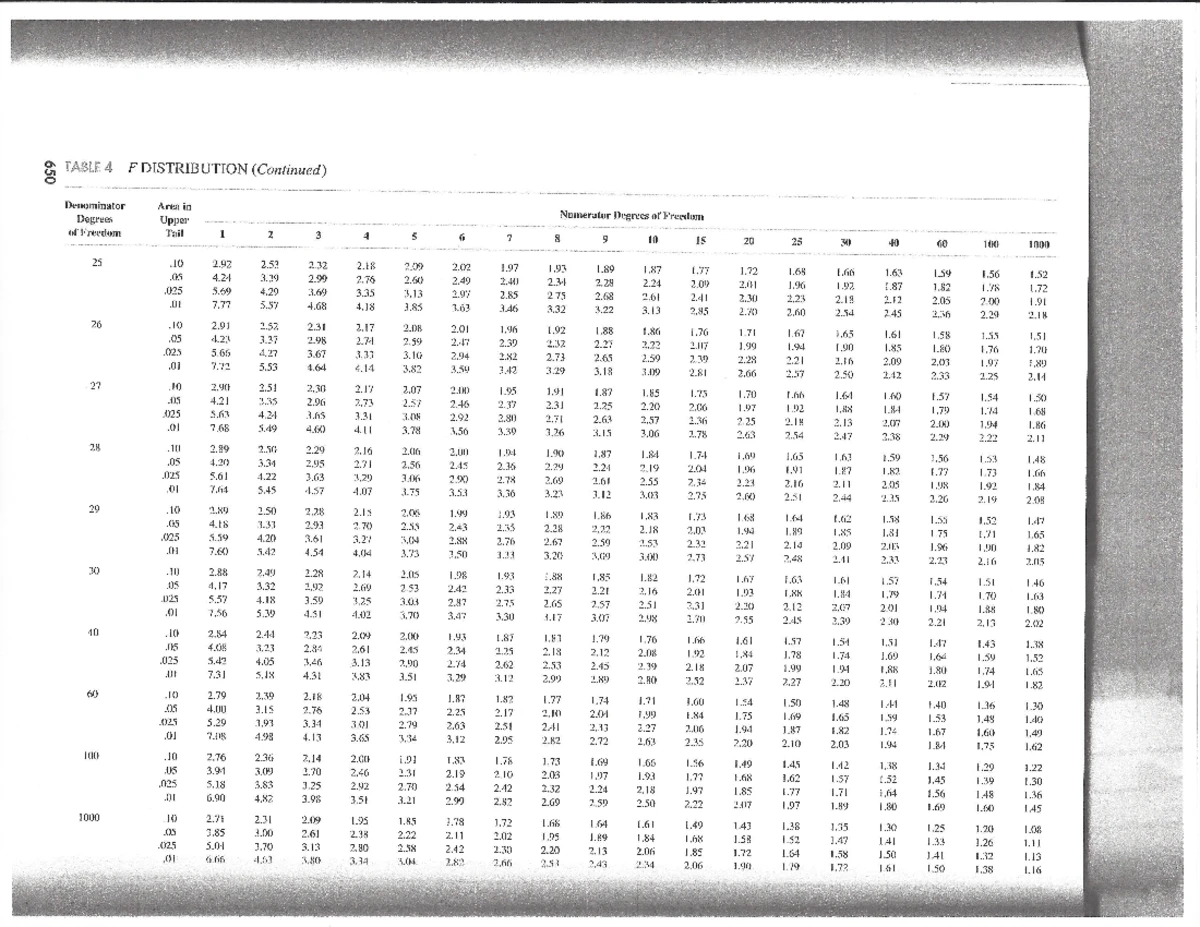F-distribution Table for Various Degrees of Freedom and Areas - Studocu