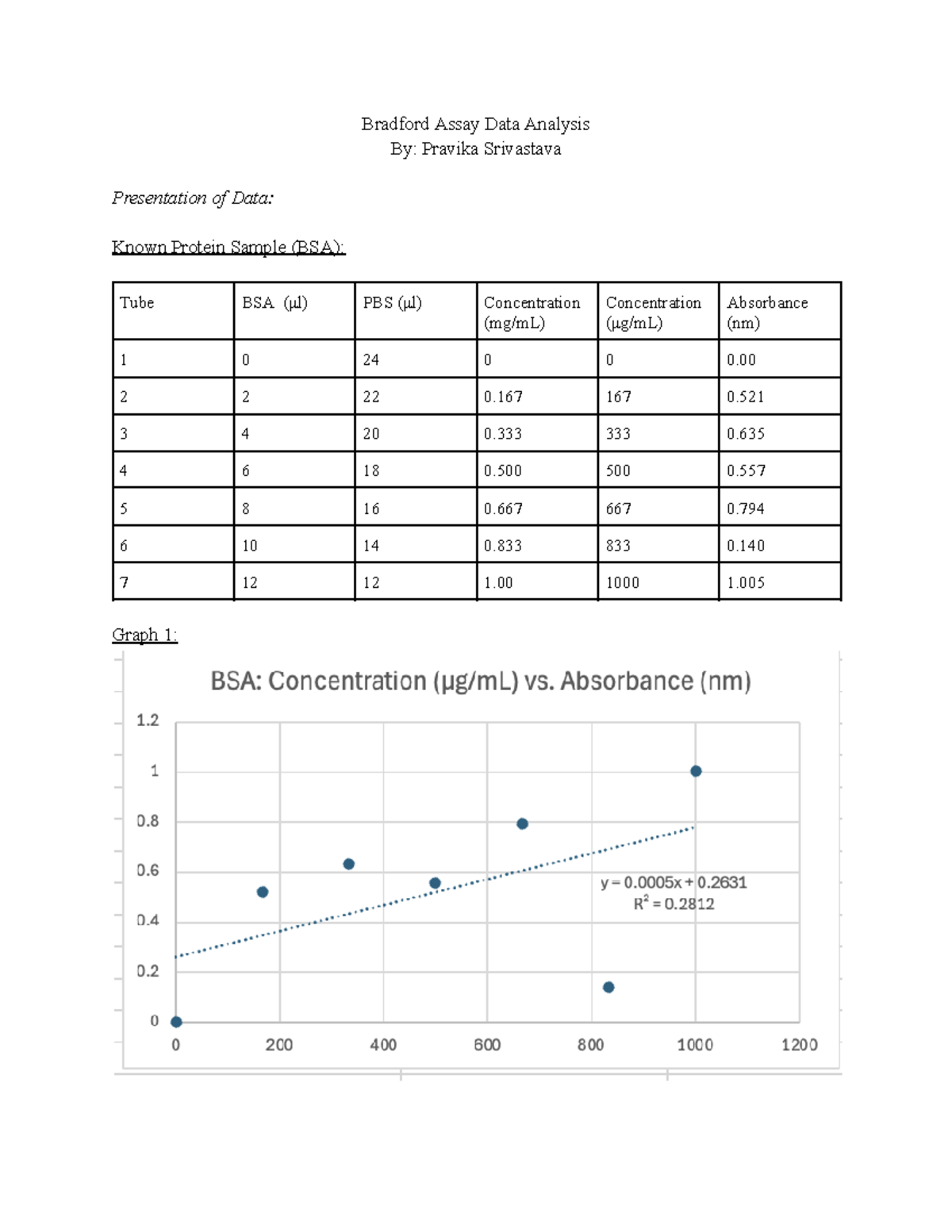 Bradford Assay Data Analysis: MCB 253 Presentation of BSA and Unknown ...