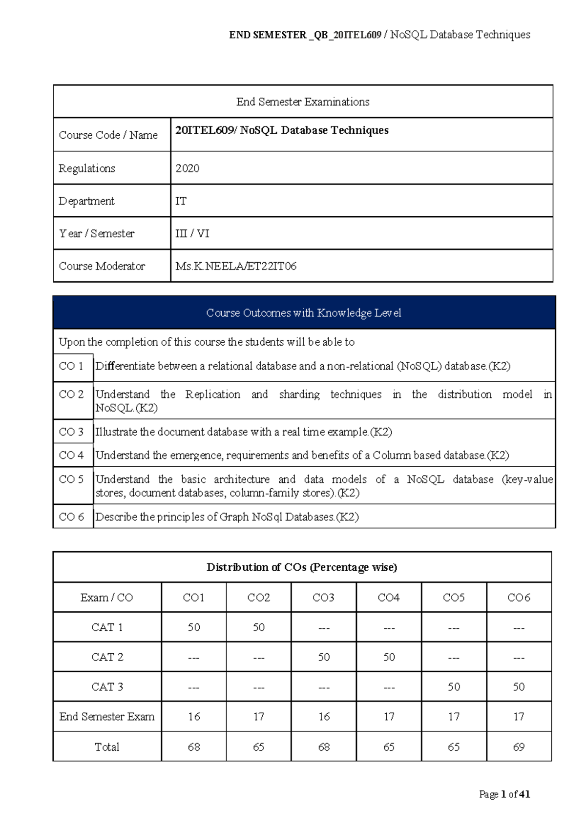 20ITEL609 End Semester Q Bank: NoSQL Database Techniques - Studocu
