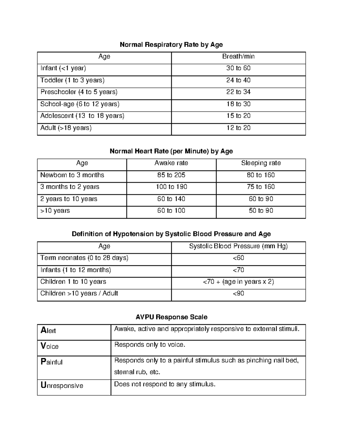Assessment Guide - Normal Respiratory Rate by Age Age Breath/min Infant