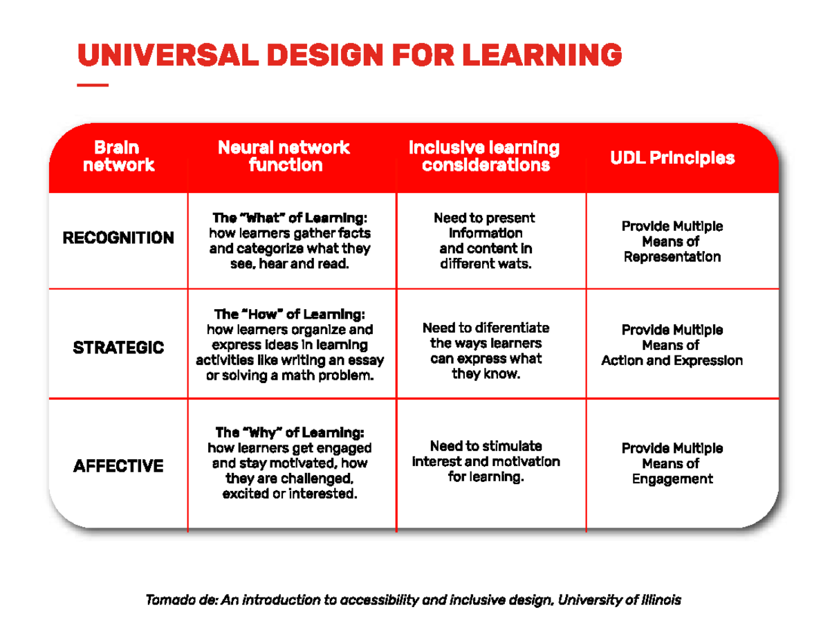 UNIVERSAL DESIGN FOR LEARNING: UDL Principles and Considerations - Studocu