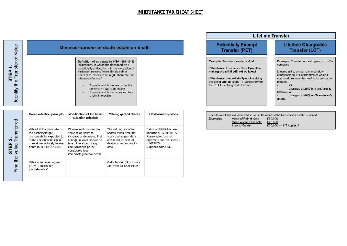 IHT Cheat Sheet: Key Points on Inheritance Tax Regulations - Studocu