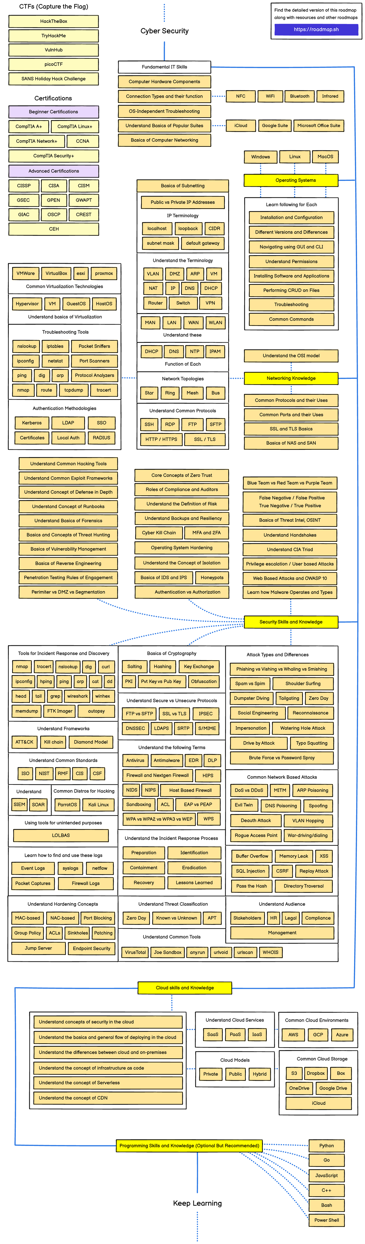 Cyber-security roadmap - Understand Threat Classification Learn how to ...