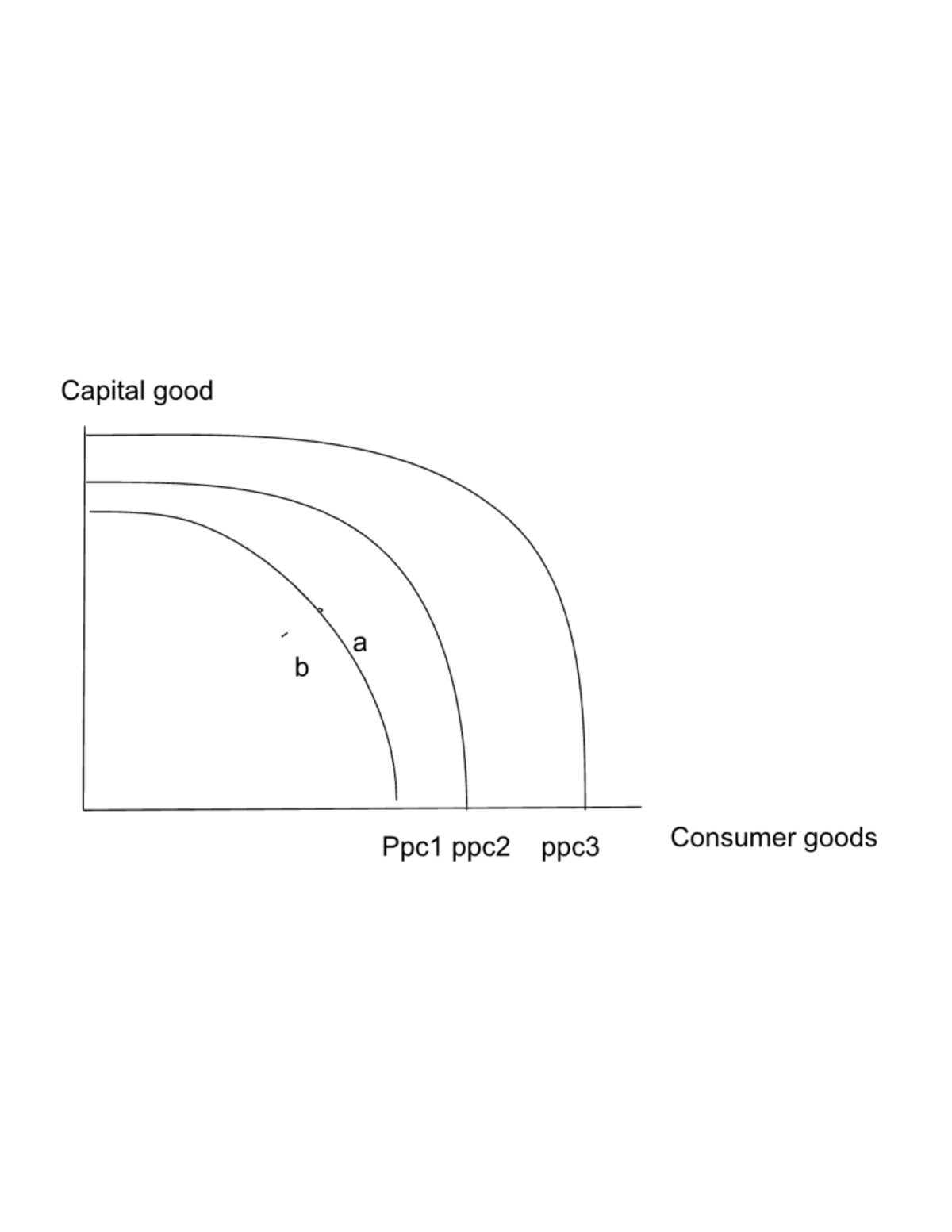 Ppc curve outward shift - D089 - Capital good a b Ppc1 ppc2 ppc3 ...
