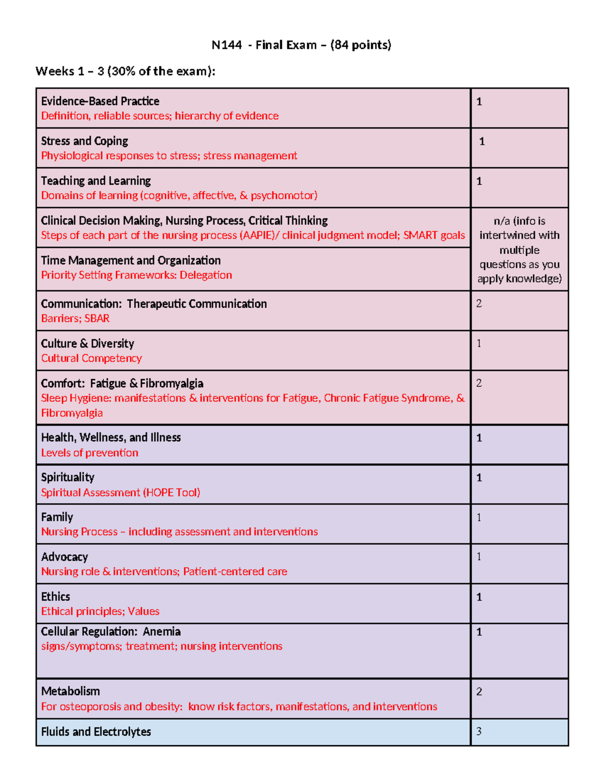 N144 Final Exam Study Guide: Key Concepts from Weeks 1-3 - Studocu