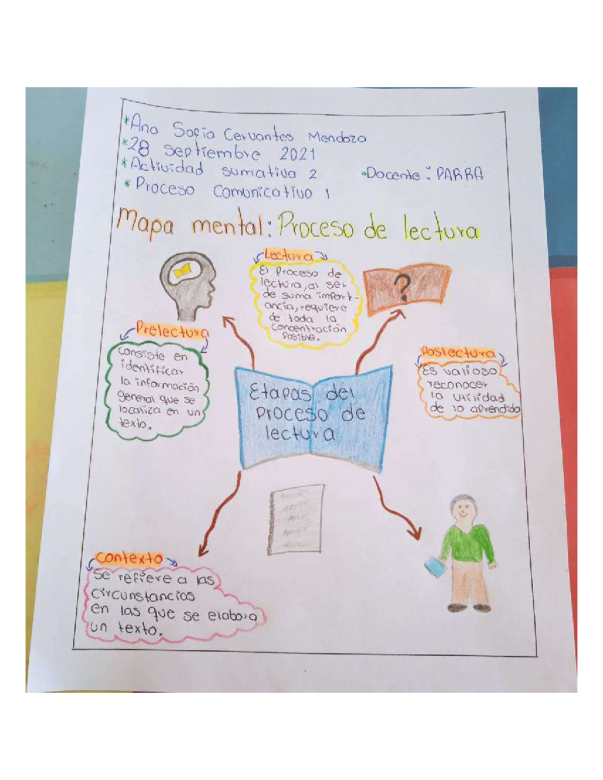 Mapa Mental: Etapas del Proceso de Lectura - Actividad Sumativa 2 - Studocu