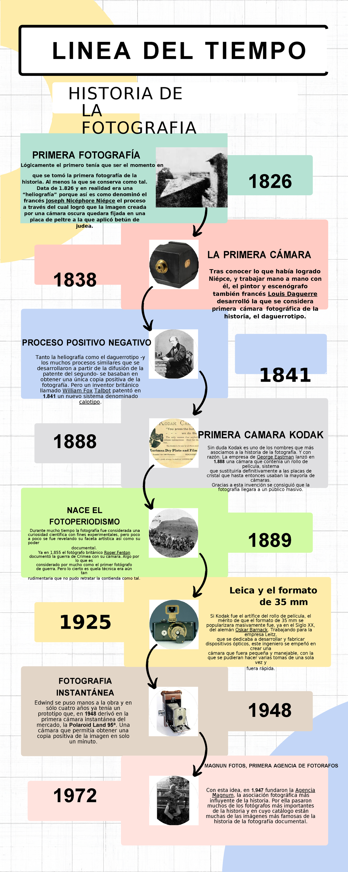 Infografía Línea del Tiempo: Historia de la Fotografía y su Evolución