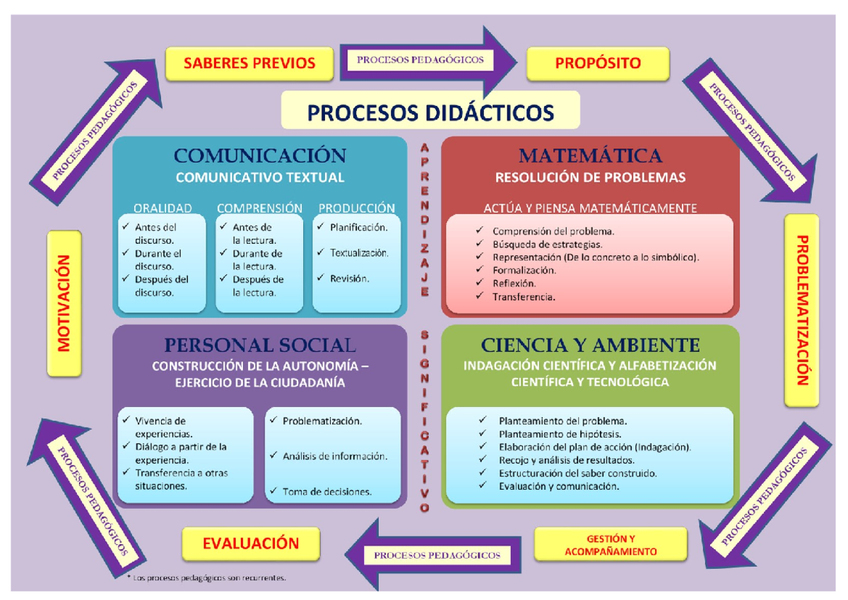 Didactic Processes: Strategies for Effective Teaching - Studocu