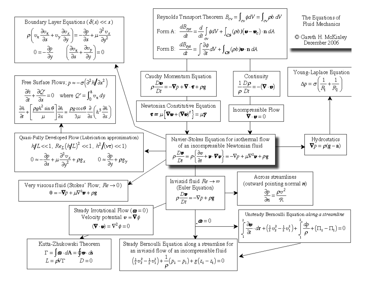 Advanced Fluid Dynamics (Practice) MIT2 25F13 Equation Reference Sheet ...