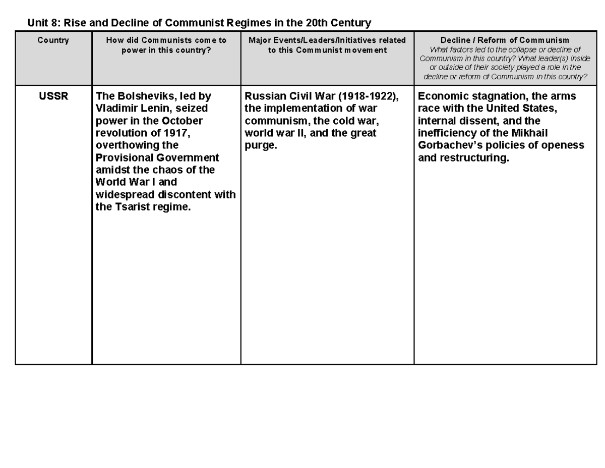 Unit 8: Rise & Decline of Communist Regimes in the 20th Century - Studocu
