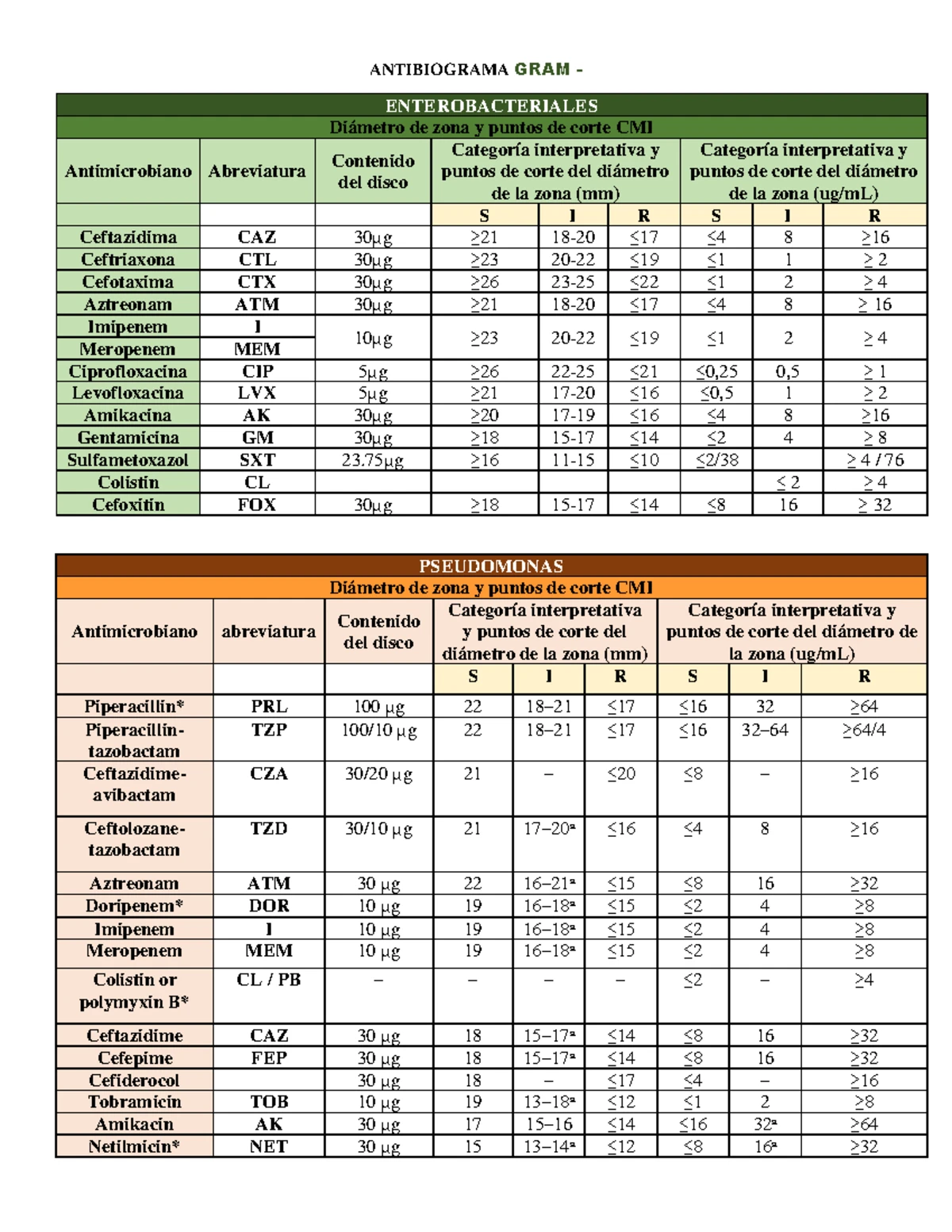 Tablas de Puntos de Corte para Enterobacterales - CLSI 2025 - Studocu