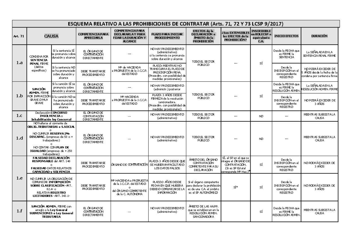 Esquema sobre Prohibiciones de Contratar (Arts. 71-73 LCSP 9/2017) - Document Preview
