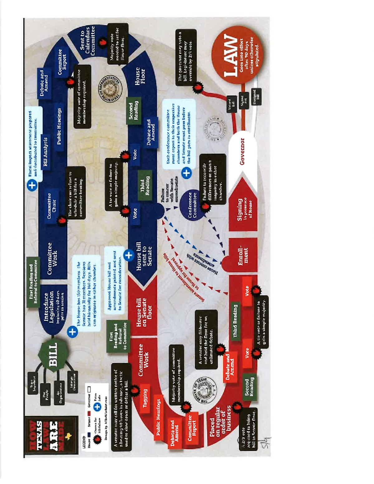 TEXAS Bill Flow Chart: Understanding Legislative Process and Impact ...