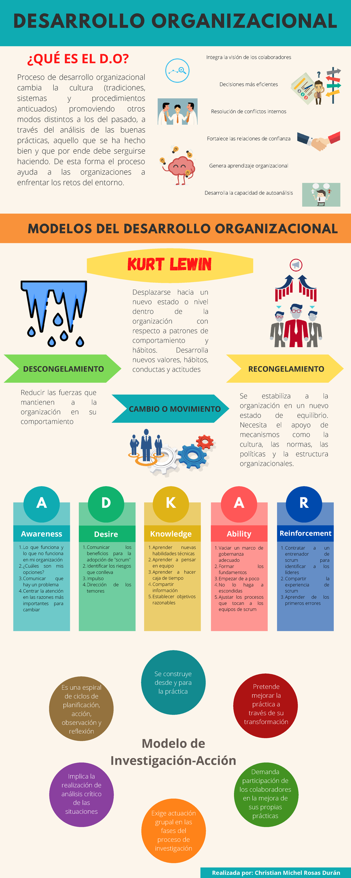 Modelos de Desarrollo Organizacional: Infografía D.O. - Studocu