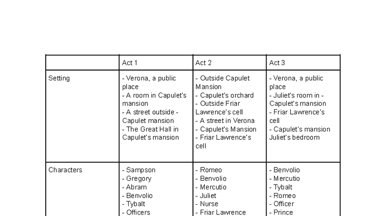 Romeo and Juliet - Act 1, 2, 3 Notes and Analysis - Studocu