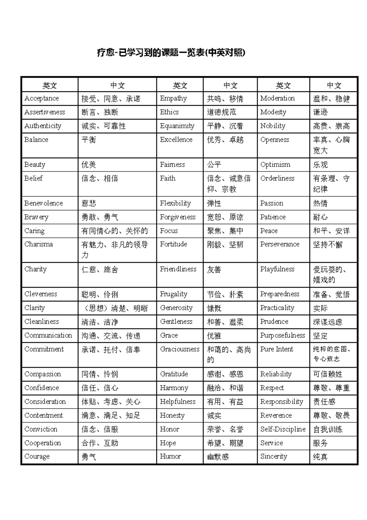 美德表 - 英文与中文对照 (Virtue List) - Studocu