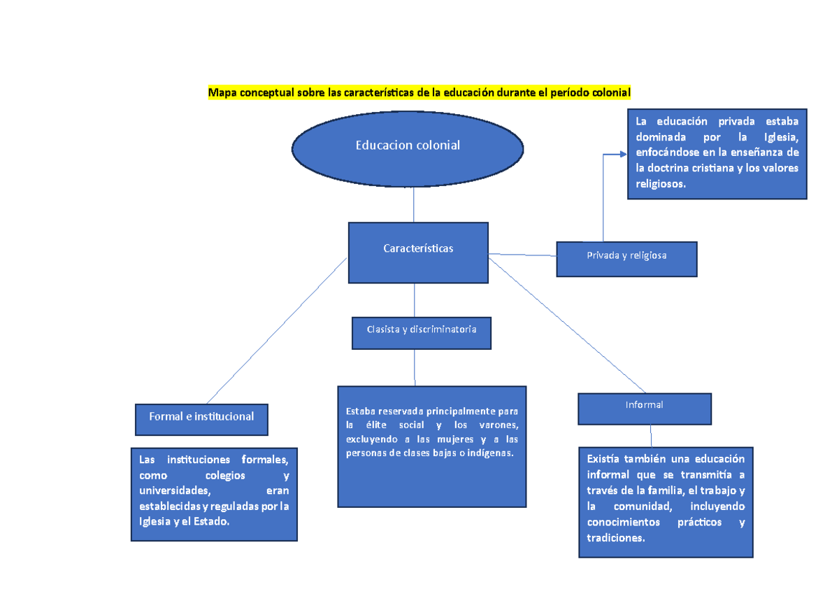 Mapa conceptual de la educación en el período colonial 1 - Document Preview