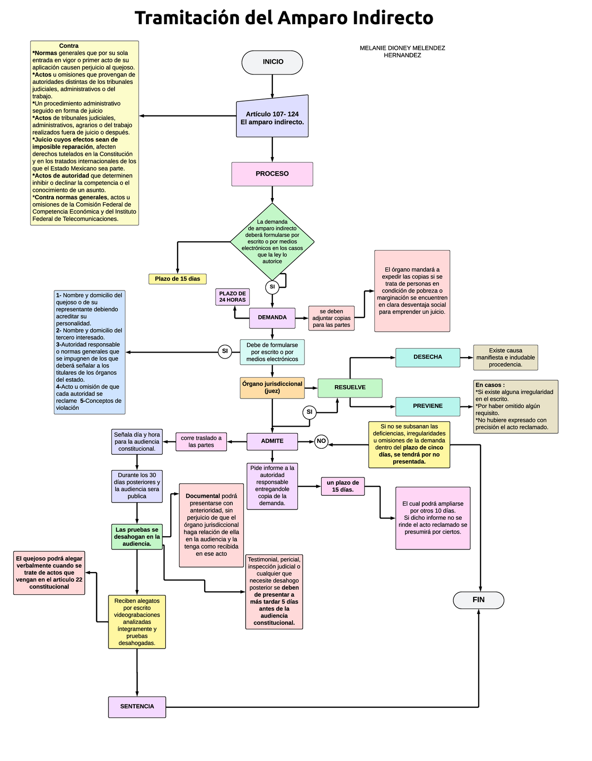Diagrama de Tramitación del Juicio Indirecto - Amparo Indirecto - Studocu