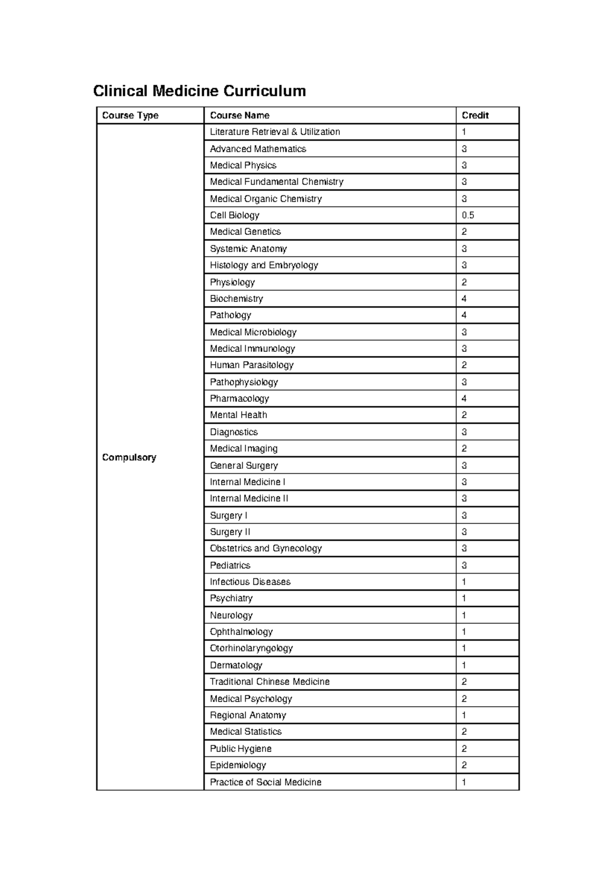 Clinical Medicine Curriculum Overview (Course Code: CMC101) - Studocu