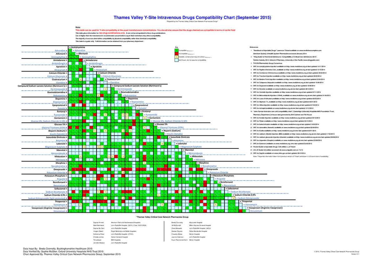 Thames Valley IV Drug Compatibility Chart (2015) - Version 3.1 - Studocu