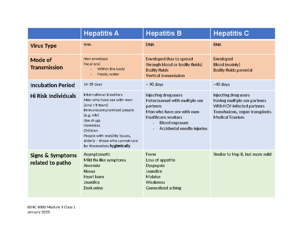 Hepatitis types chart - Hepatitis A Hepatitis B Hepatitis C Virus Type ...