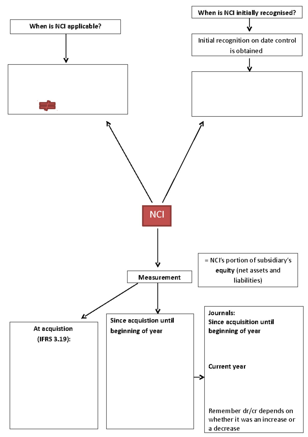 NCI Consolidations Overview: Key Measurement & Presentation Guidelines ...