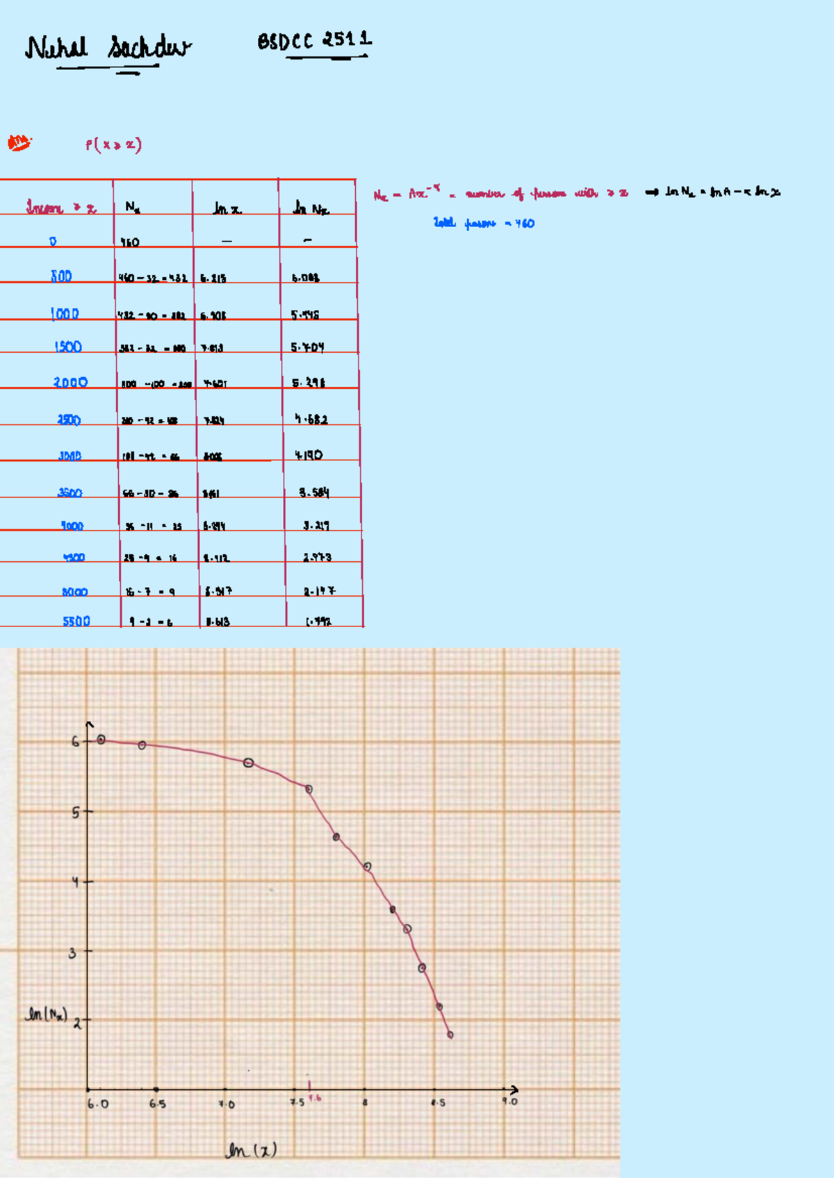 Eco Assignment 6: Pareto Distribution Analysis (BSDCC 2511) - Studocu