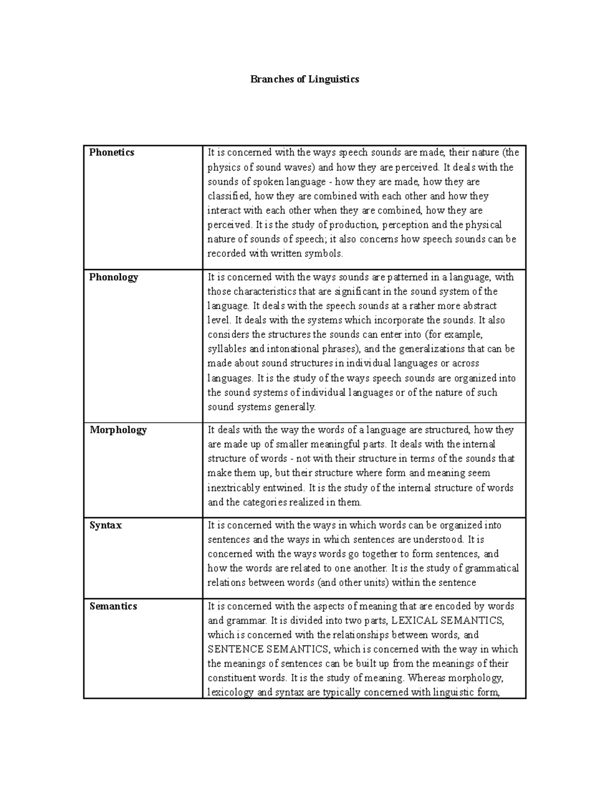 Branches of Linguistics Overview: Key Concepts and Subfields - Studocu