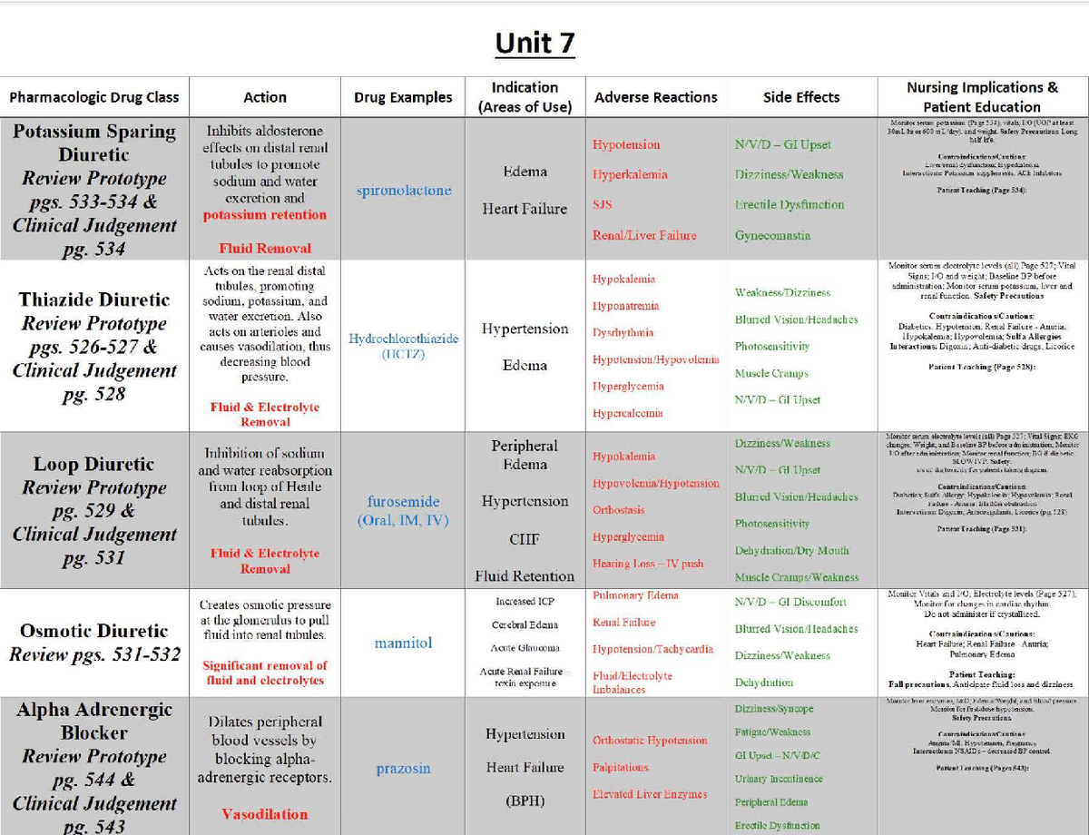 Unit 7 Pharmacologic Drug Class Actions & Nursing Implications - Studocu