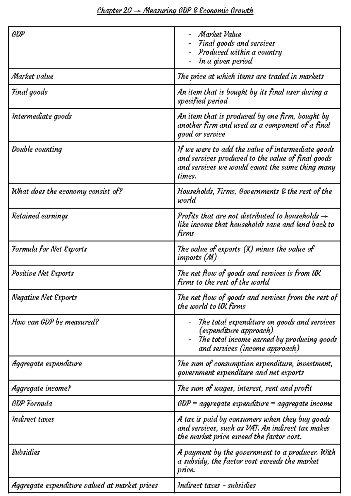 Chapter 20 Notes - Summary Economics - Chapter 20 → Measuring GDP ...