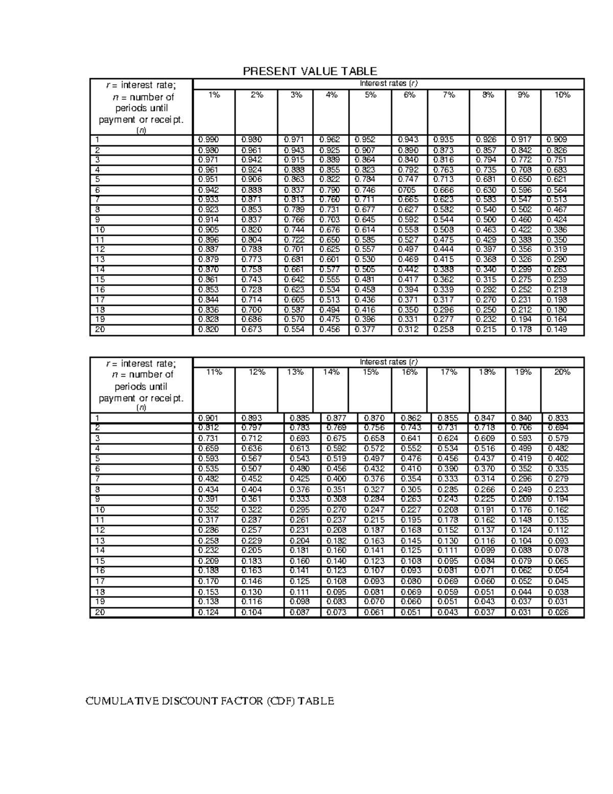 Present value and cumulative discount factor table (DF) - Studocu