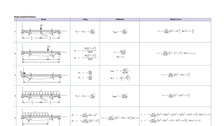 Beam Deflection Analysis: Simply Supported Beams (Appendix C) - Studocu