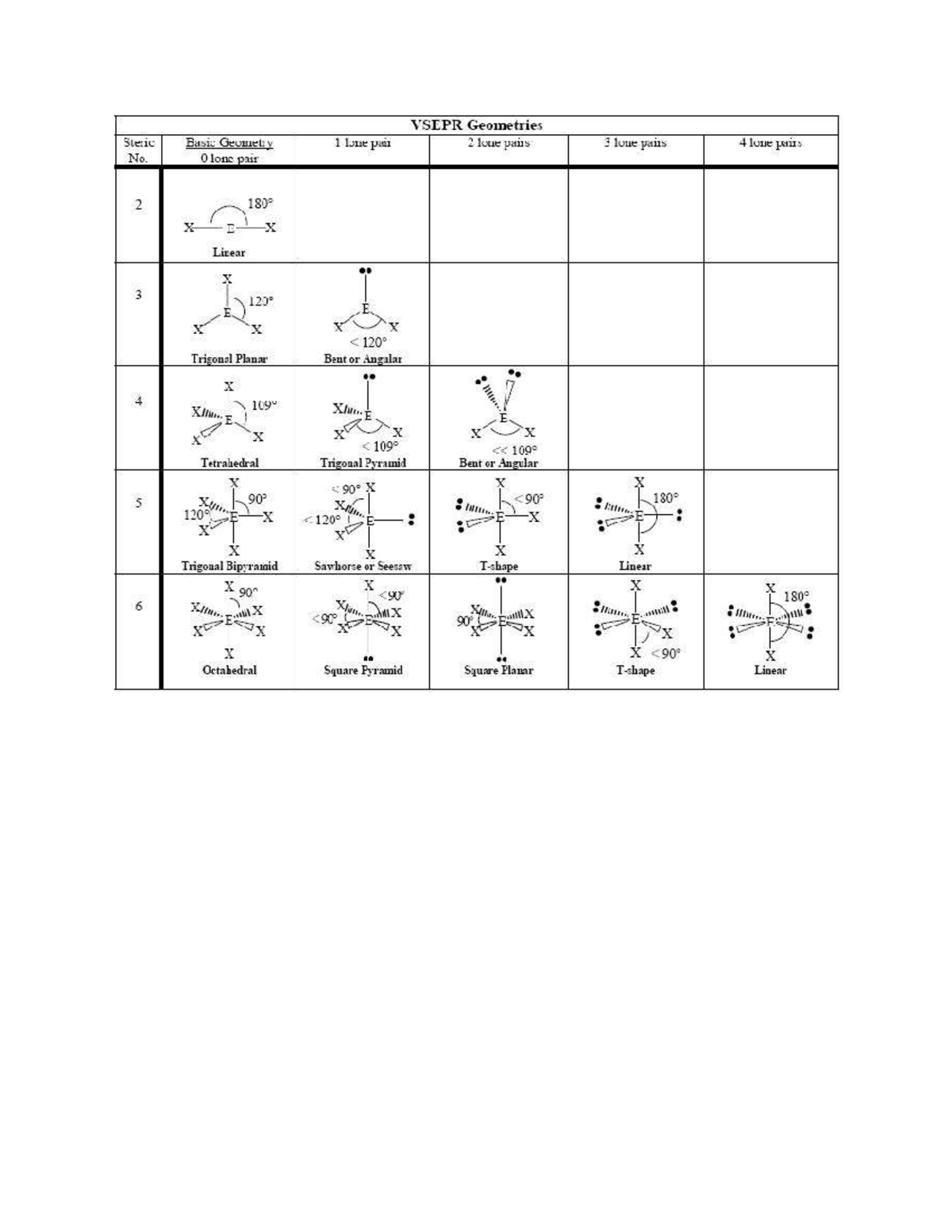 CHEM-3: VSEPR Geometries and Steric Basic Geometry Guide - Studocu