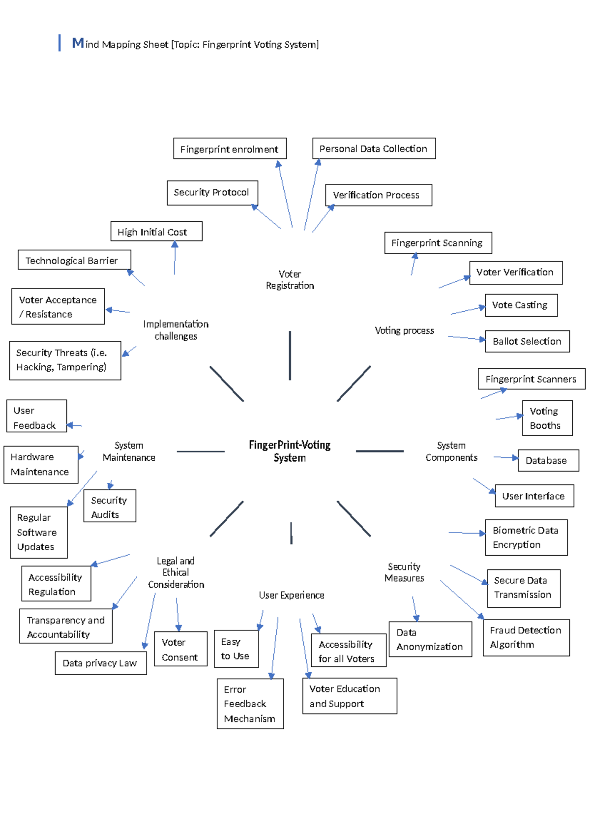 Final Exam Study Notes: Mind Mapping of Fingerprint Voting System - Studocu