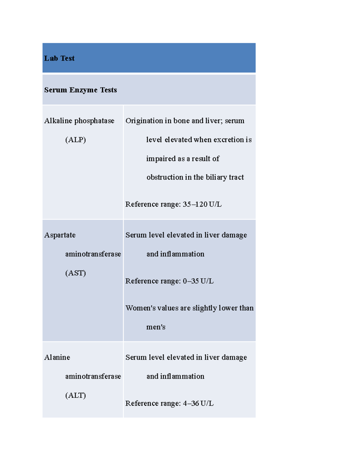Lab Test - GI SYSTEM - Lab Test Serum Enzyme Tests Alkaline phosphatase ...