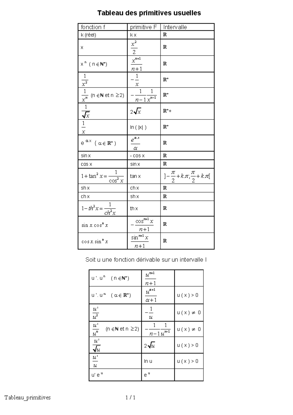 Tableau primitives+ dérivées - Tableau des primitives usuelles fonction ...