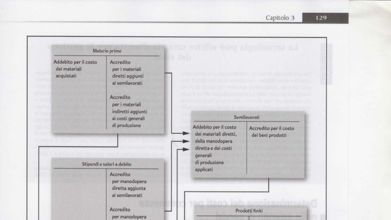 Capitolo 3: Flussi dei Costi e Costi Generali - Mappa Programmazione ...