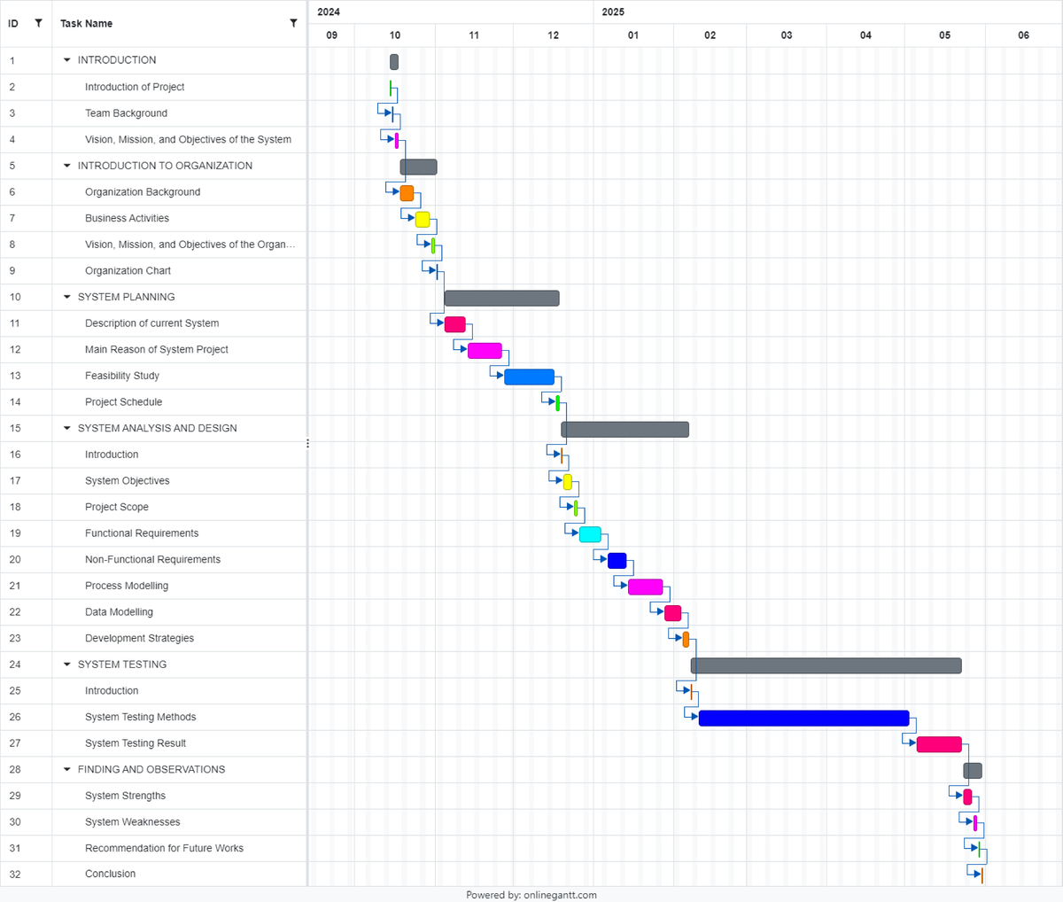 Online Gantt Chart Overview 2022479622: Project Planning & Analysis ...