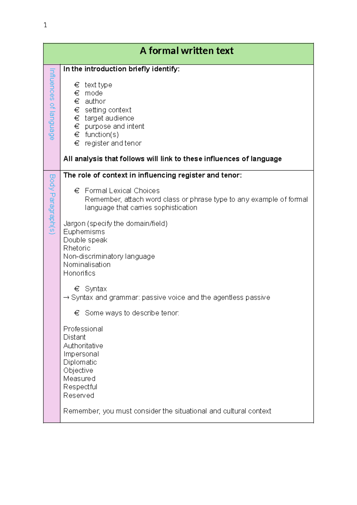 Formal Written Text Analysis: Influences of Language AC Guide - Studocu