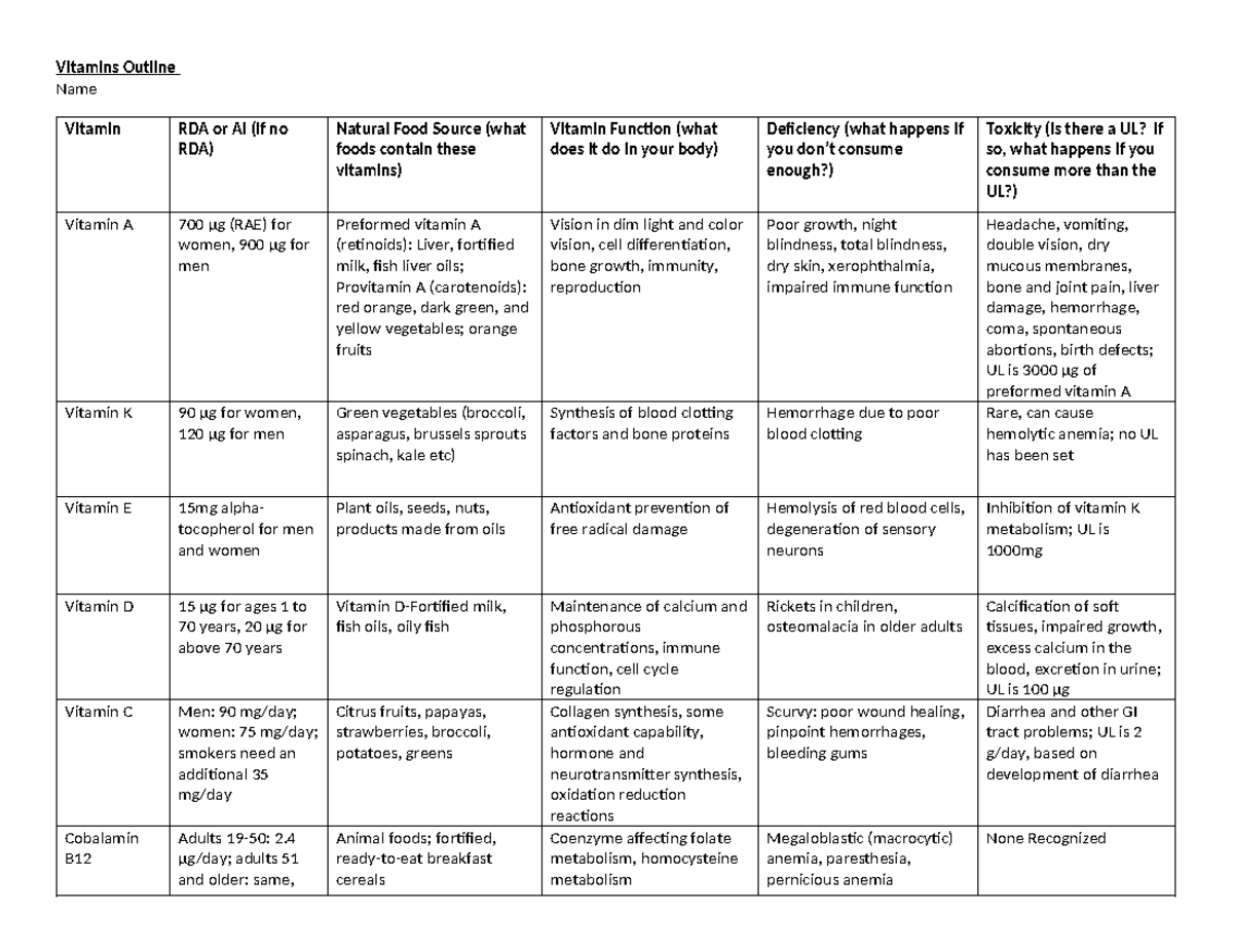 Vitamins Overview: RDA, Sources, Functions & Deficiencies - Studocu