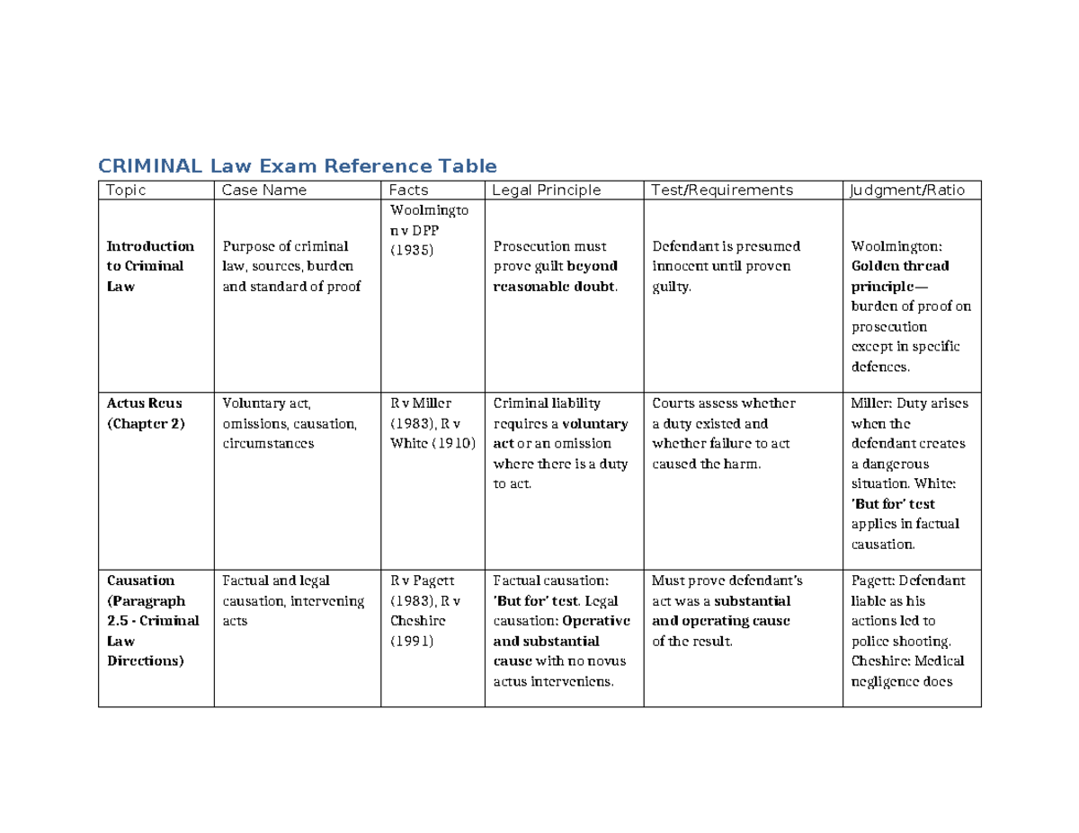 Criminal Law Exam Summary Table - CRIM 101 Overview - Studocu