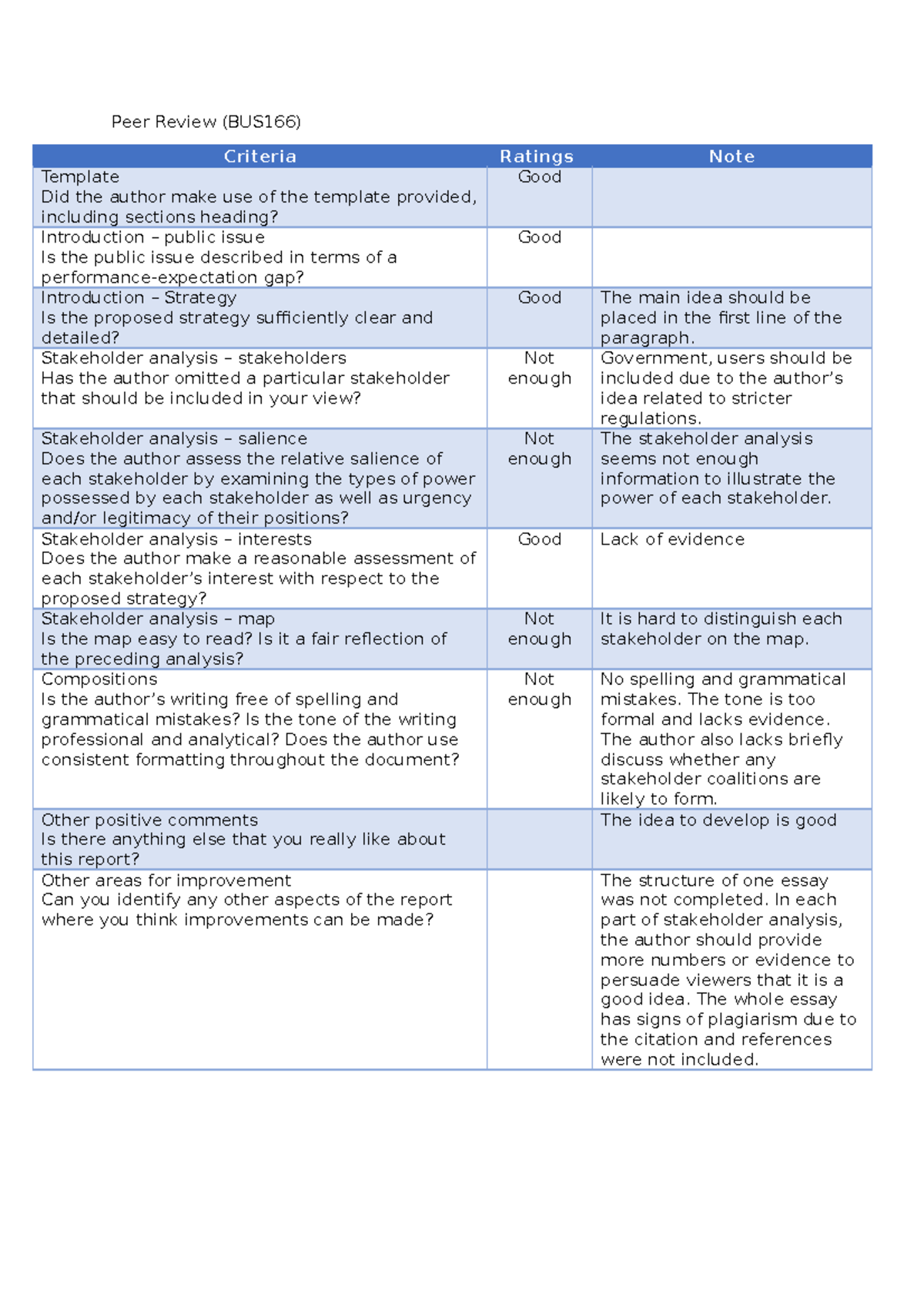 Peer Review Feedback for BUS166 Assignment Draft - Studocu