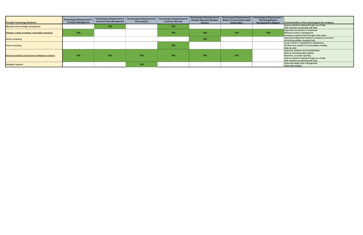 IT-210 Module 5 Tech Solutions Decision Matrix Analysis - Studocu