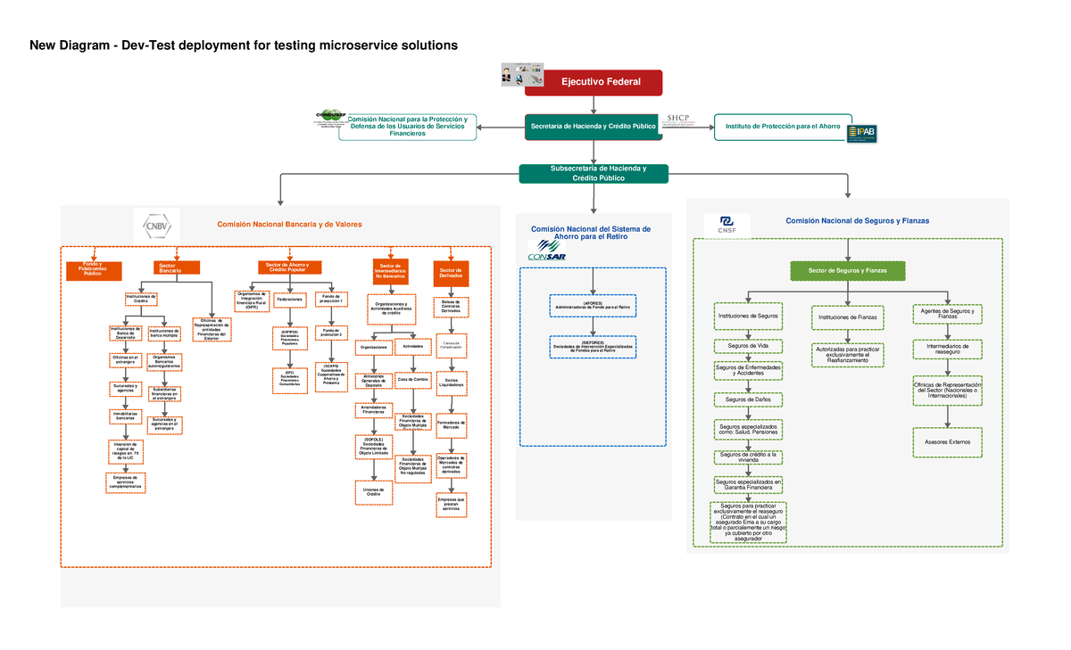 Organigrama - New Diagram - Dev-Test deployment for testing ...