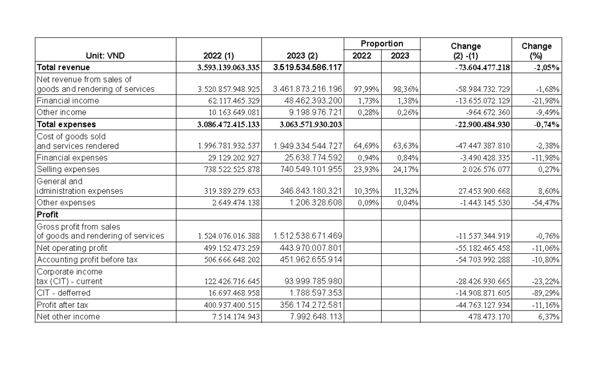 Bảng BS + IS TLG 2022 2023 - Income statement - Unit: VND 2022 (1) 2023 ...