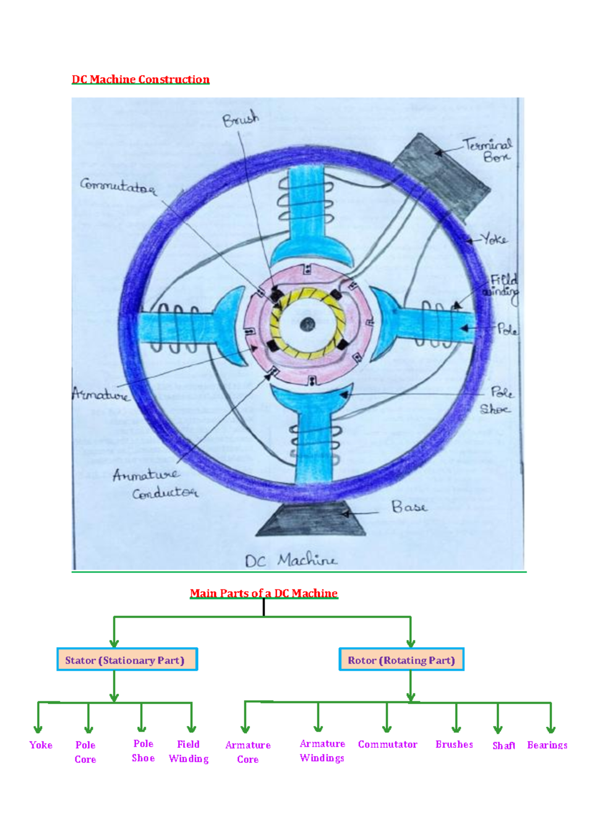 DC Machine Construction: Main Parts & Functions Overview - Studocu
