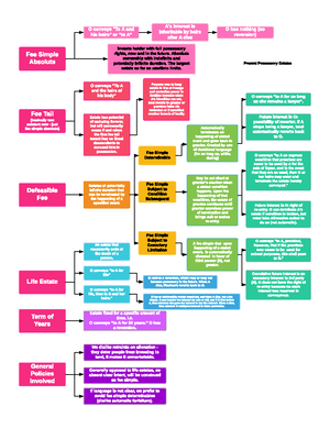 Pro I Outline - Property Notes - BASICS I. Types of Property: A. Real ...
