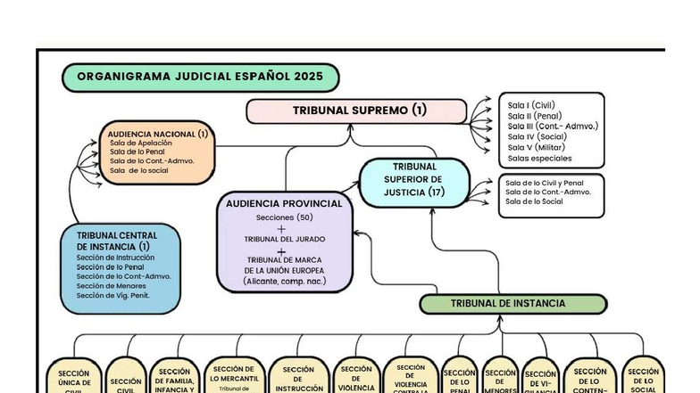 Mapa de la Estructura Judicial Española 2025 - Studocu